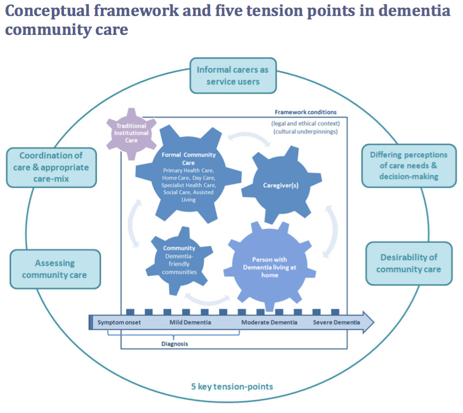 5 Tension Points in Dementia Community Care