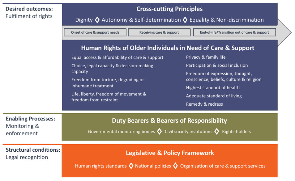 A framework for a human rights-based approach to care & support for older people