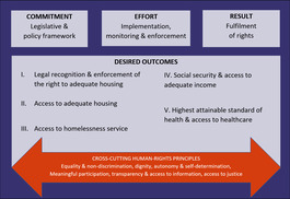 Framework for a human-rights based approach to adequate housing and homelessness
