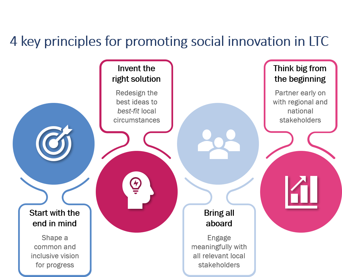 4 key principles for promoting social innovation in LTC