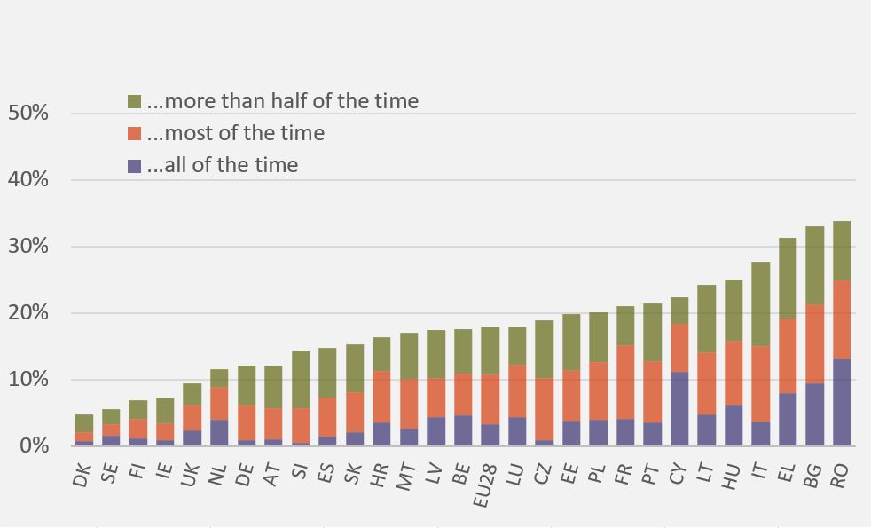 Share of people aged 65 and older reporting feeling lonely (in %, 2016)