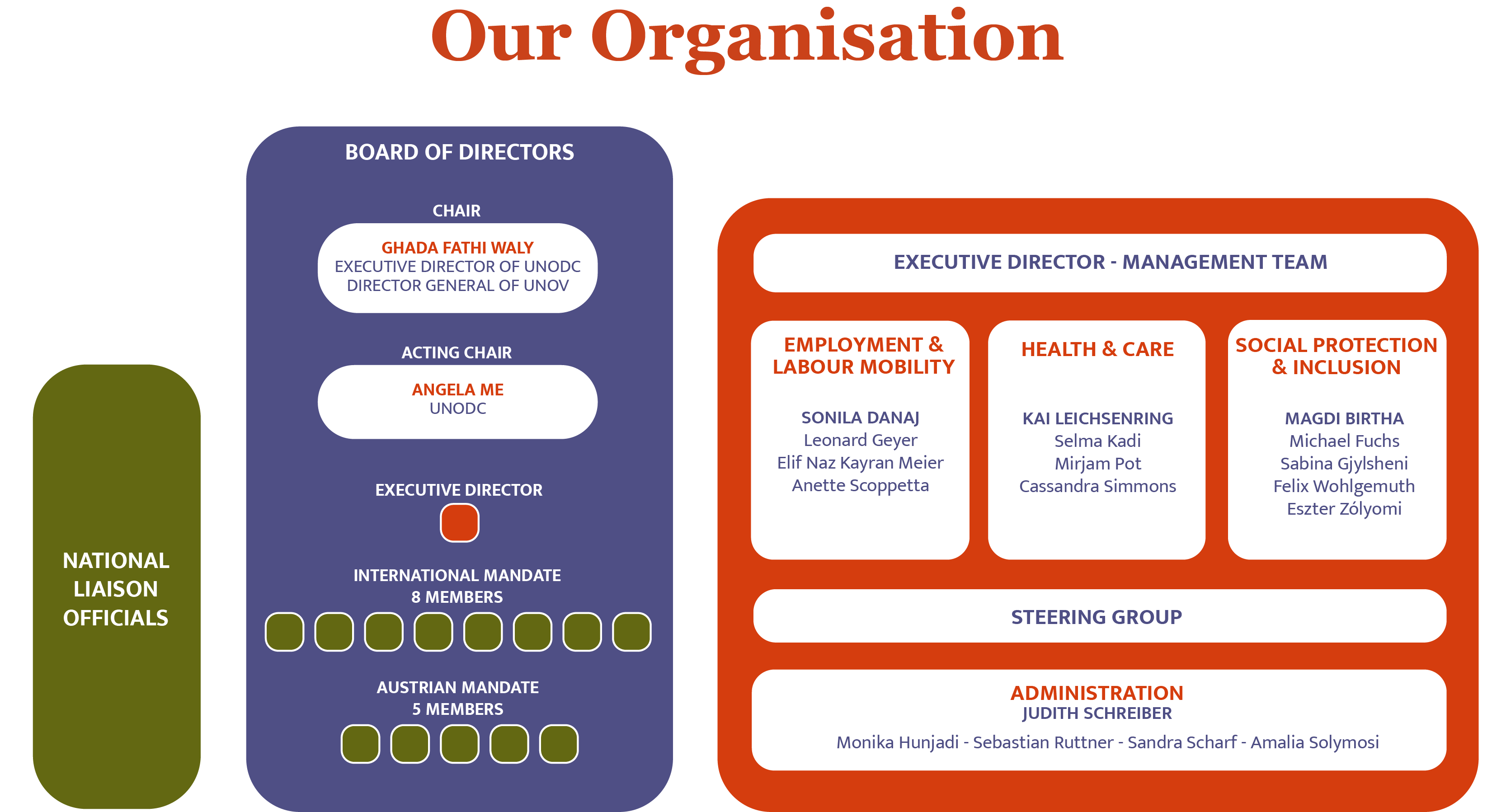 Organigramm